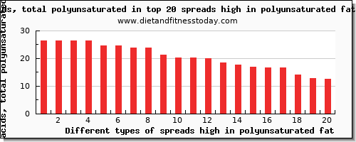 spreads high in polyunsaturated fat fatty acids, total polyunsaturated per 100g